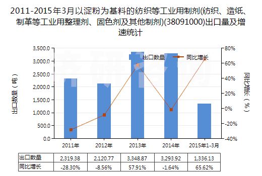 2011-2015年3月以淀粉為基料的紡織等工業(yè)用制劑(紡織、造紙、制革等工業(yè)用整理劑、固色劑及其他制劑)(38091000)出口量及增速統(tǒng)計(jì)
